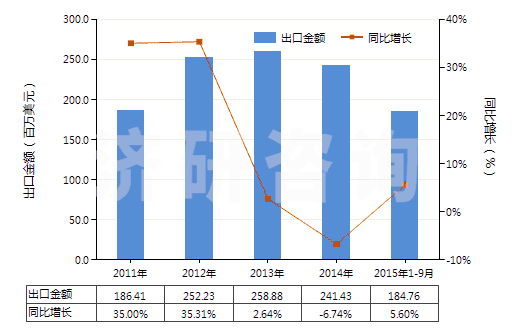 2011-2015年9月中國塑料制門,窗及其框架,門檻(HS39252000)出口總額及增速統(tǒng)計